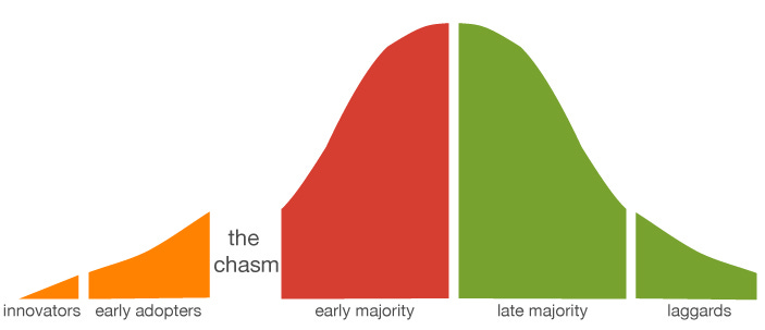 Crossing the Chasm: How to Market, Sell And Improve Your Innovative New  Product - Ignition Framework