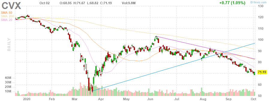 CVX Chevron Corporation daily Stock Chart