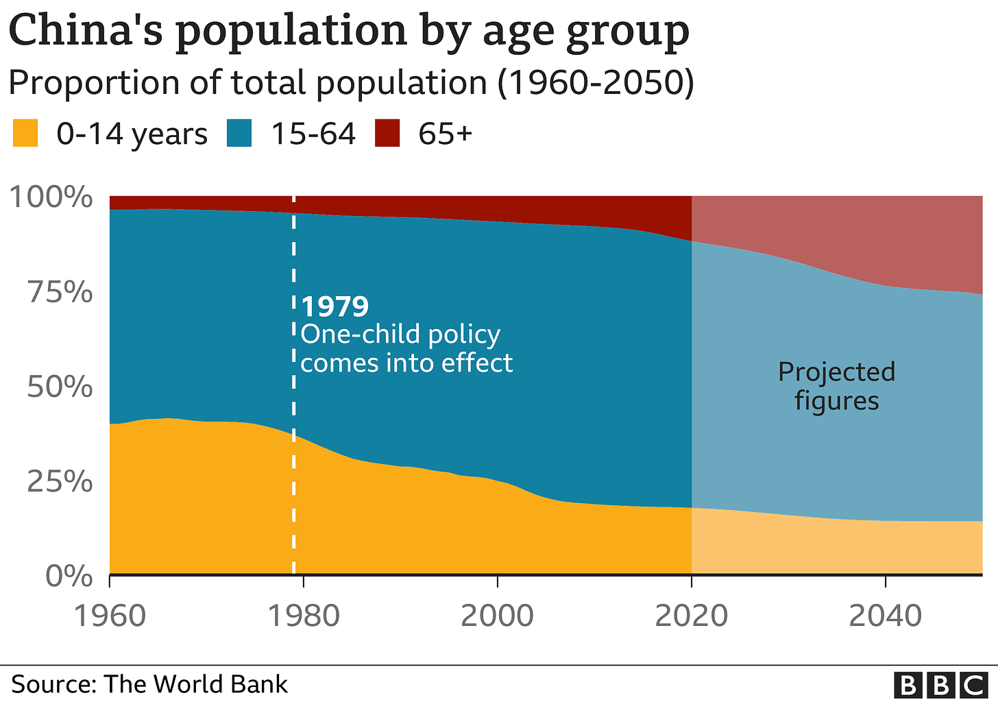 graph showing China's population by age group