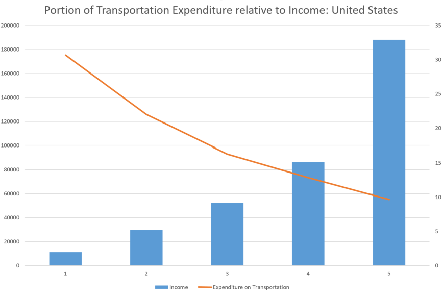 Source ITDP — High cost of transportation