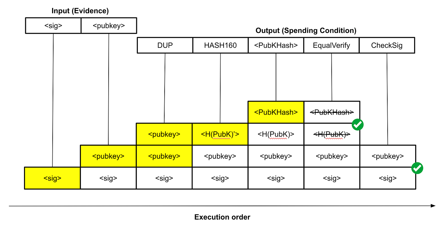 Figure 4: An execution transcript for a "pay-to-pubkey hash" (P2PKH) transaction.