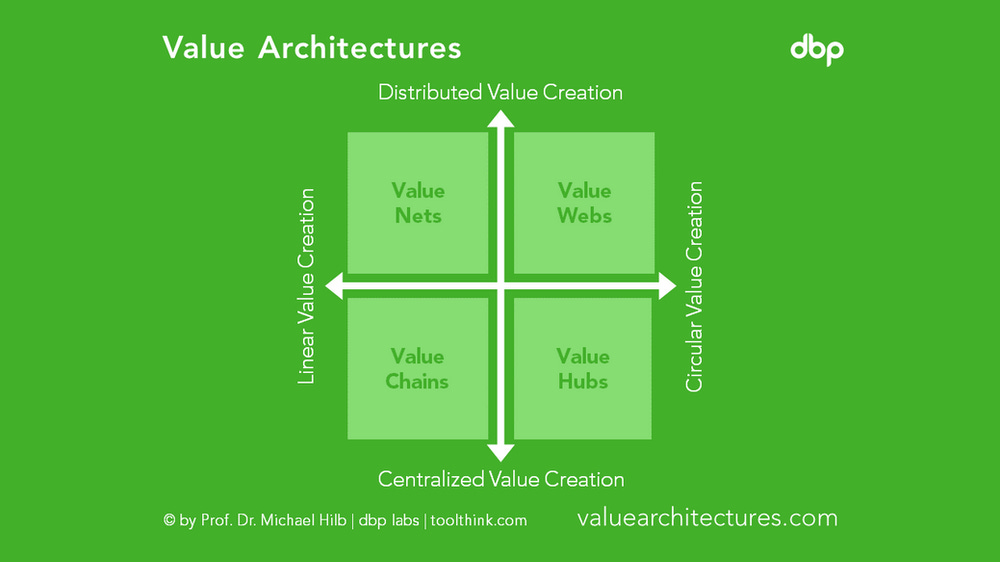 Value Architectures