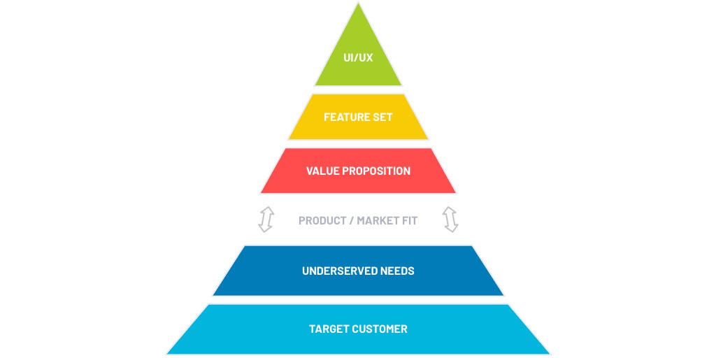Product/Market Fit Diagram - Dan Olsen