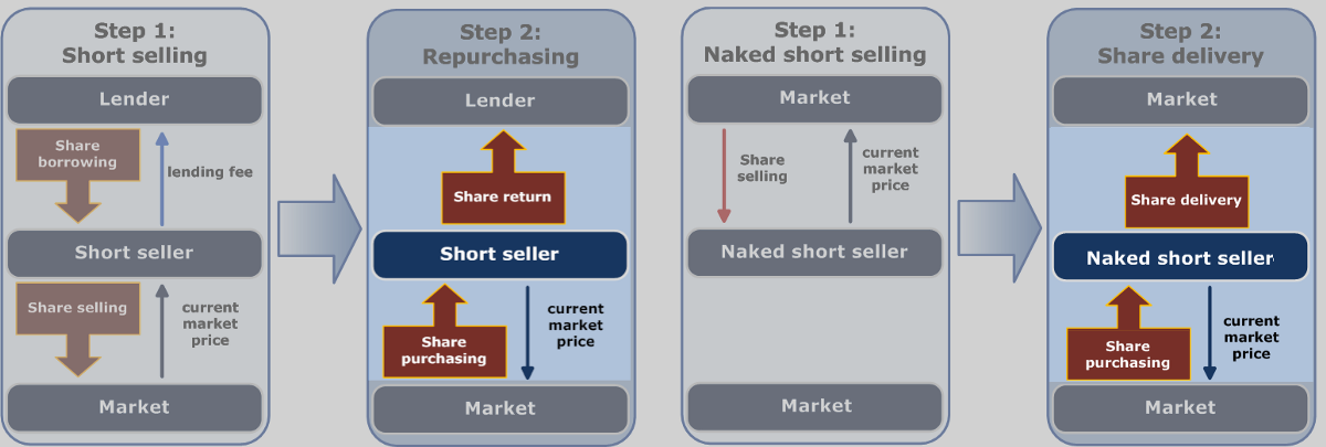 Diagram showing regular short sale and naked short sale, highlighting the second stage. The short seller must buy stock.