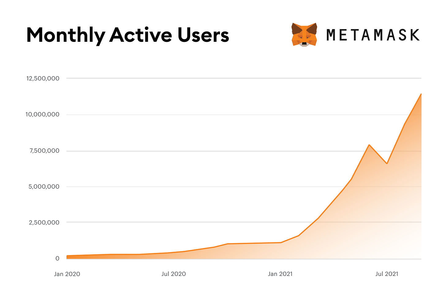 Users Growth EN MetaMask