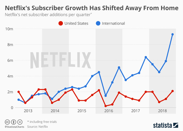 Although US is in Netflix's top ten... - Credit: Statista