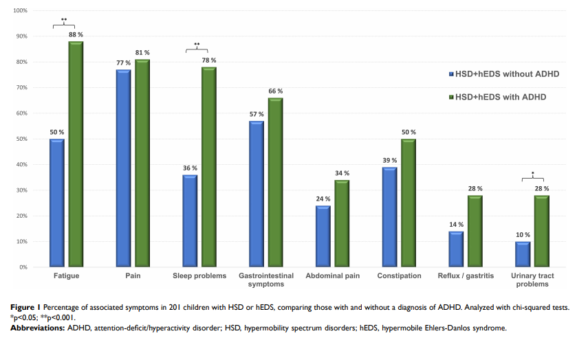 a bar graph showing that kids with EDS/HSD + ADHD have higher rates of fatigue, pain, sleep problems, GI symptoms, abdominal pain, constipation, reflux/gastritis, and urinary tract problems than do EDS/HSD kids without ADHD