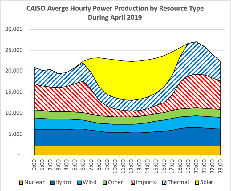 California's Mid-Day Solar Power Glut Has Become Obvious | Seeking Alpha