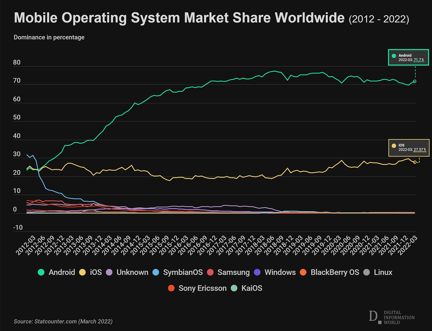 Google Android vs Apple iOS: Data Reveals Which OS Dominates Market Share /  Digital Information World
