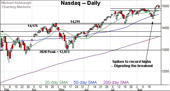 Nasdaq daily chart, by Michael Ashbaugh, Charting Markets on Substack.com.