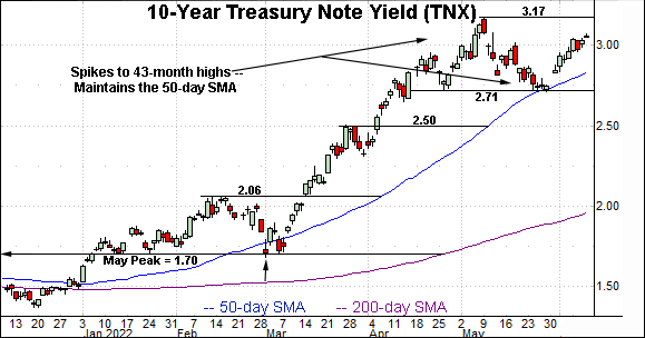 10-year yield takes flight