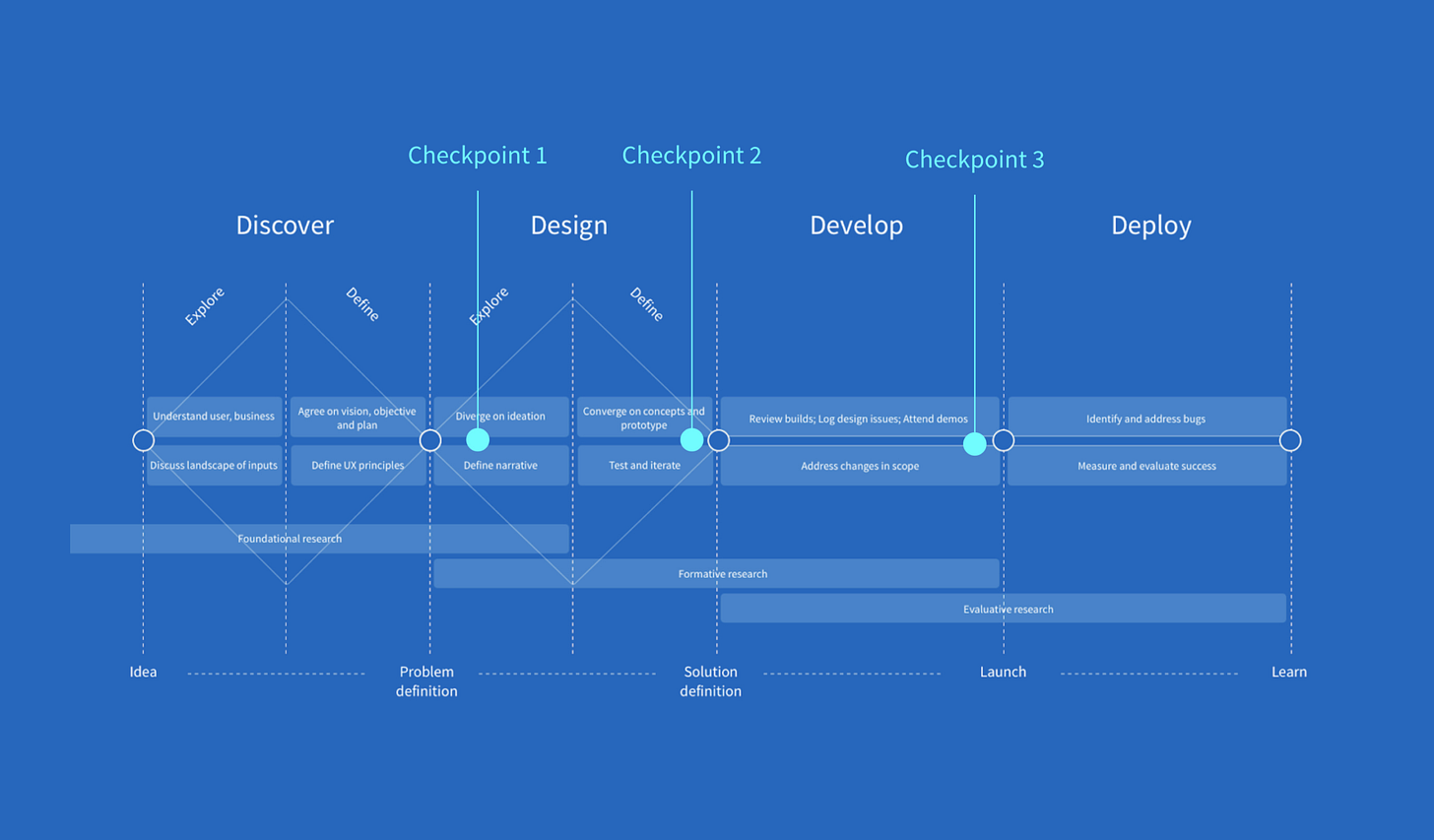 Double diamond design process 