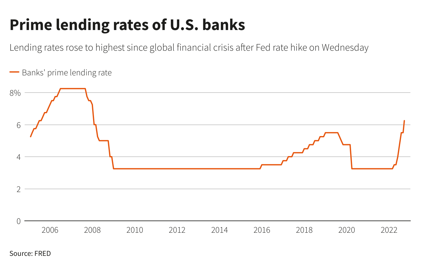 Lending rates rose to highest since global financial crisis after Fed rate hike on Wednesday Lending rates rose to highest since global financial crisis after Fed rate hike on Wednesday