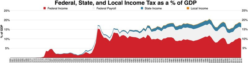 Federal, State, and Local income tax GDP