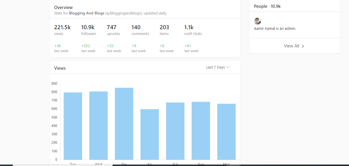 Statistics of my Quora space shows the number of views I have got and other stats.