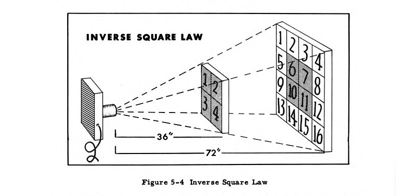 File:Inverse Square Law, extracted from USAF ... on the job training program, Radiology Specialist (1958).jpg