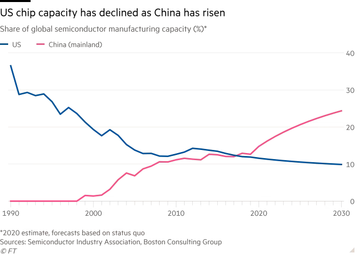 Graph that shows US chip capacity has declined as China has risen