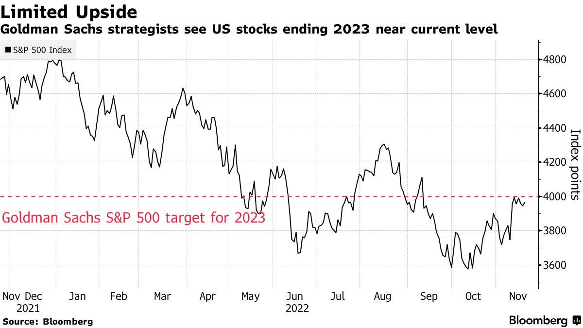 Goldman Sachs strategists see US stocks ending 2023 near current level