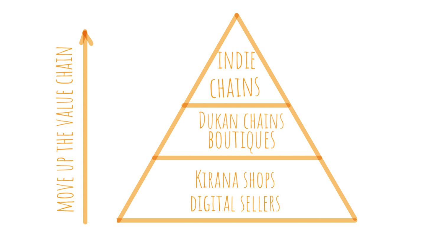 Customer pyramid for dukan apps - idea is to move up the value chain
