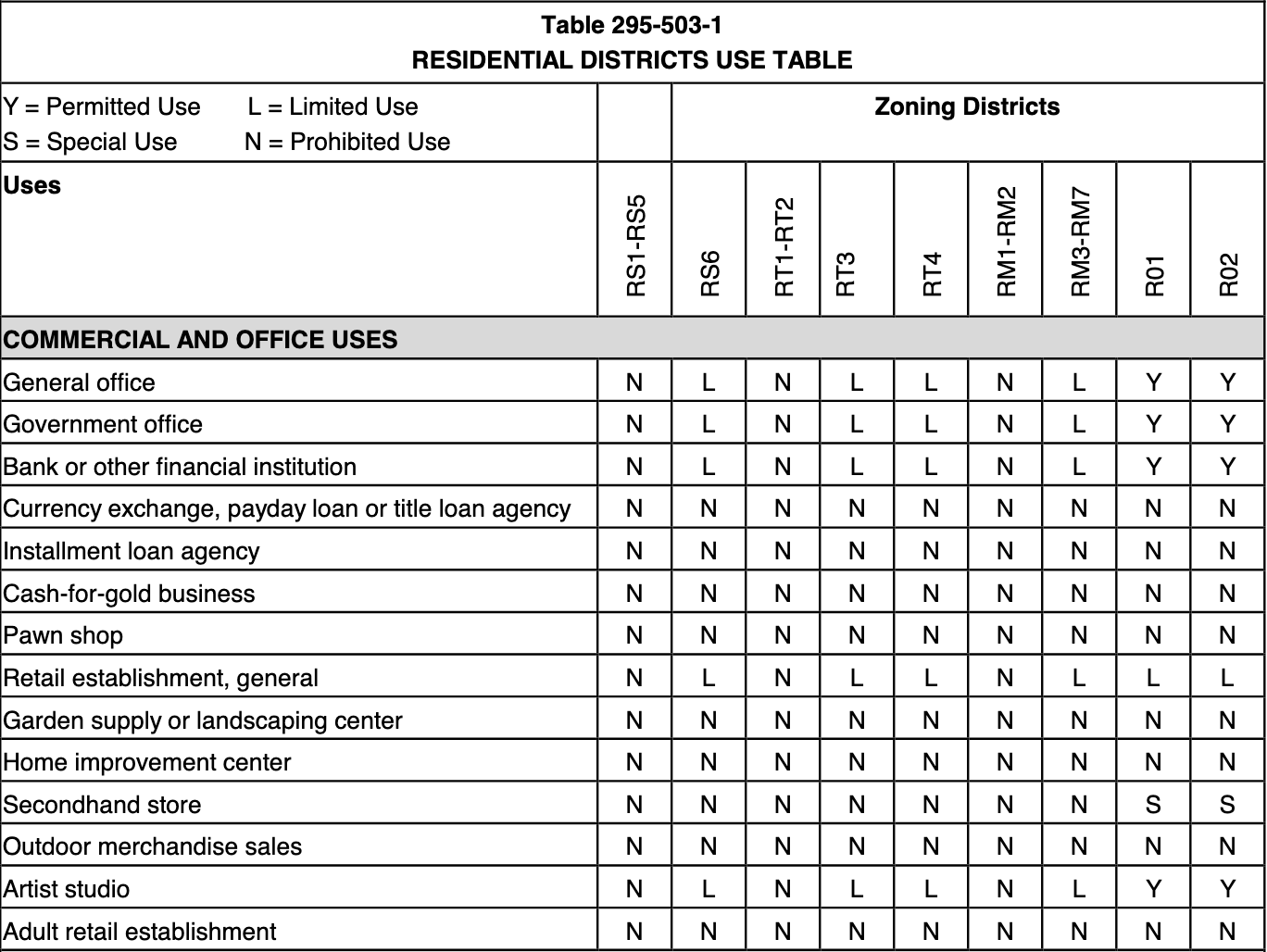 Residential Districts Use Table in the Milwaukee Code of Ordinances.  Table 295-503-1.