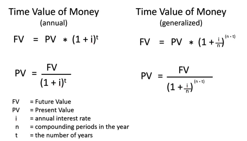 Time Value of Money Formulas