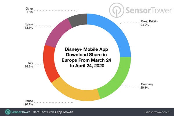Disney+ Mobile App in Europe: 15.6 Million Installs & $18.5 Million in Revenue since Launch