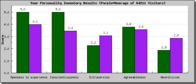 Moral profile-personality inventory results