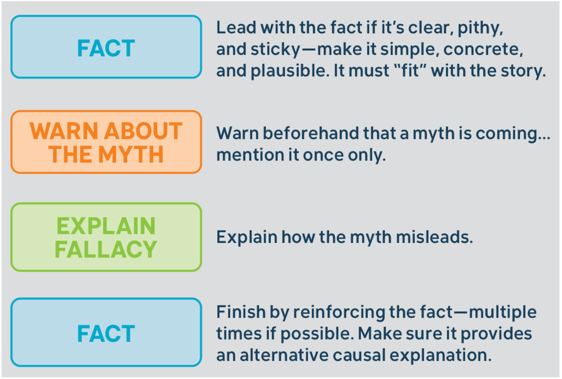 Debunking process: (1) Fact, (2) Warn about the myth, (3) Explain the fallacy, and (4) Fact.