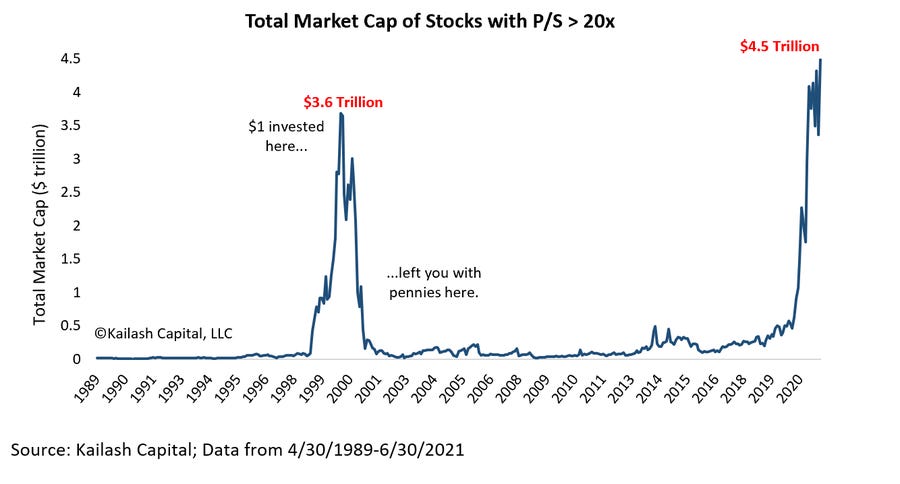 Total Market Cap Stocks with P to S greater than 20x