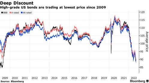 High-grade US bonds are trading at lowest price since 2009