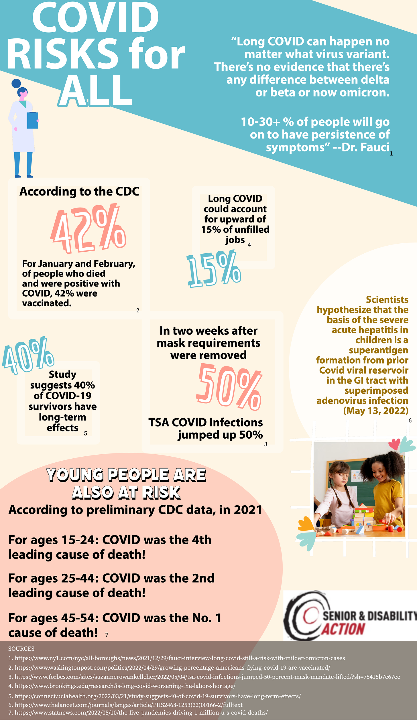 Infographic by Senior & Disability action with a photo of 2 children playing and a graphic image of a person in a white coat with a clipboard. text says covid risks for all quote of doctor fauci quote long covid can happen no matter what virus variant. There’s no evidence that there’s any difference between delta or beta or now omicron. 10 to 30 plus percent of people will go on to have persistence of symptoms end quote. According to the cdc for January and February of people who died and were positive with covid 42 percent were vaccinated. Long covid could account for upward of 15 percent of unfilled jobs. Study suggests 40 percent of covid19 survivors have long term effects. In two weeks after mask requirements were removed TSA COVID Infections jumped up 50 percent. Scientists hypothesize that the basis of the severe acute hepatitis in children is a super antigen formation from prior covid viral reservoir in the GI tract with superimposed adenovirus infection (may 13 2022). Young people are also at risk according to preliminary CDC data in 2021. For ages 15 to 24 covid was the 4th leading cause of death!