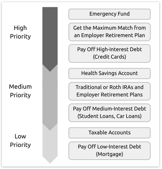 Jack Bogle Investing Priority List