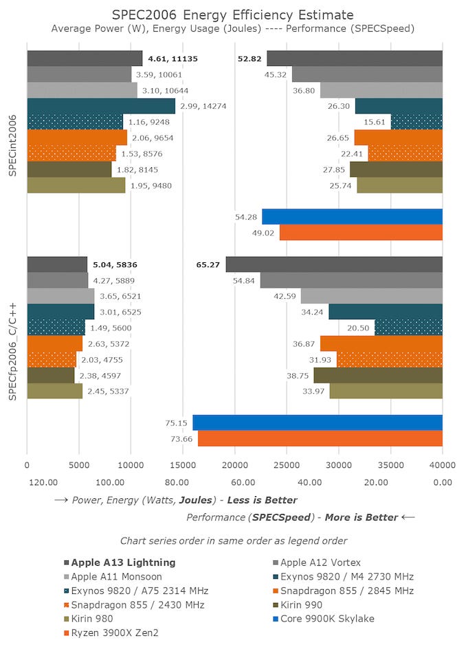 Anandtech benchmarks showing the A13 is as fast as a desktop Intel chip