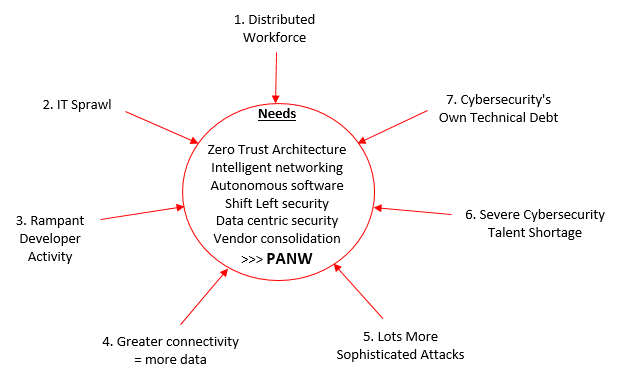 High-Level Catalysts Driving the Cybersecurity Industry