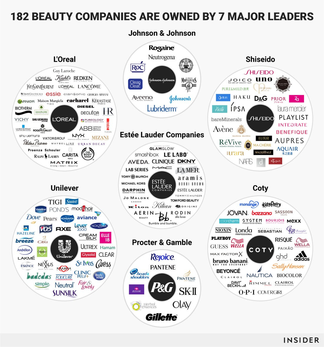 7 companies own 182 beauty brands - Insider