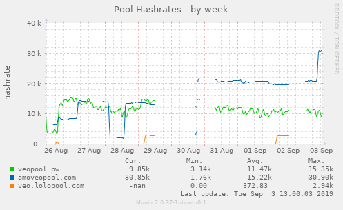 Pool Hashrates