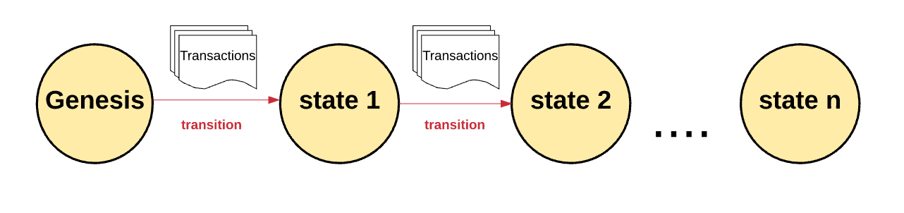 Transición de estados en la blockchain de Ethereum.