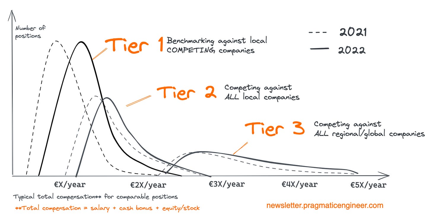 The Tech Hiring Market: 2022 Predictions - by Gergely Orosz
