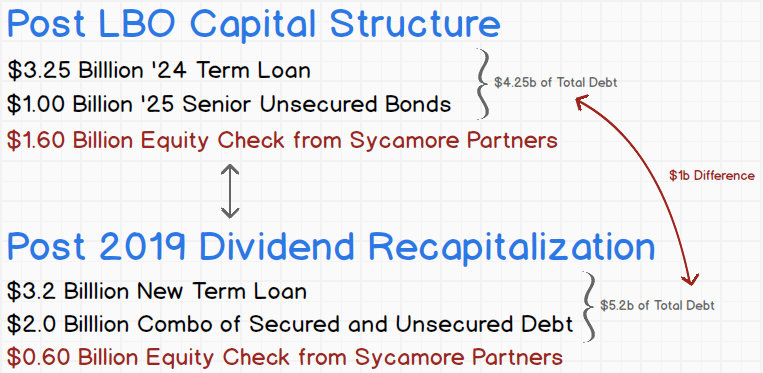 Sycamore Capital Partners
