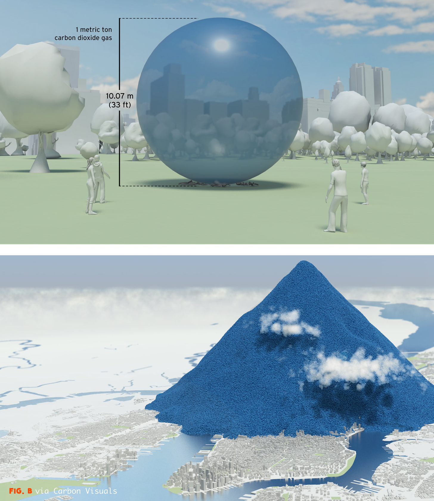 Two digital renderings: The top is a blue ball representing 1 metric ton of carbon dioxide. It’s 33ft tall, towering above people at a park. The bottom rendering shows one day of CO2 as a mountain of the 33ft tall balls over NYC. The mountain would be 2.3miles tall and 4.6 miles across. http://www.carbonvisuals.com/projects/wbcsd