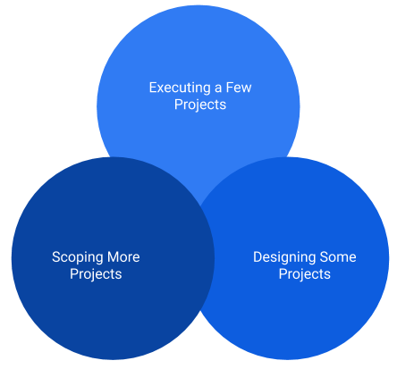  Venn Diagram showiung relationship between executing, designing, and scoping more projects