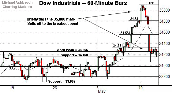 Dow Jones Industrial Average hourly chart, by Michael Ashbaugh, Charting Markets at Substack.com, formerly The Technical Indicator on MarketWatch.