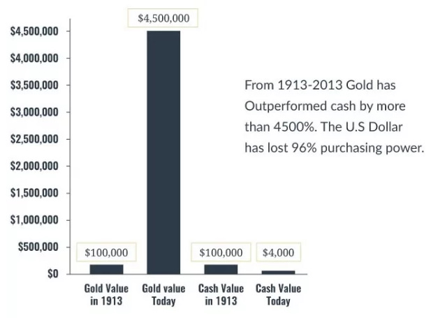 B500,ooo 
saooo,ooo 
st500,ooo 
S2,ooomo 
$500,000 
so 
$100,000 
Gold Value 
in 1913 
Gold value 
Today 
$100,000 
Cash Value 
in 1913 
From 19130013 Gold has 
Outperformed cash by more 
than 4500% The US Dollar 
has lost 96% purchasing power. 
$4,000 
Cash Value 
Today 