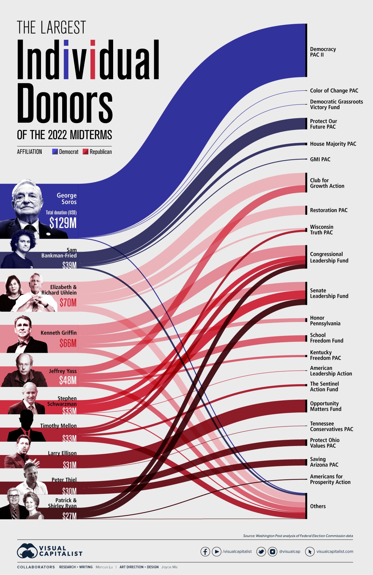 largest donors of the U.S. midterm elections