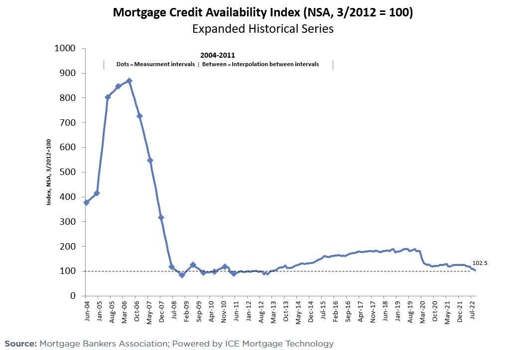 Mortgage Credit Availability