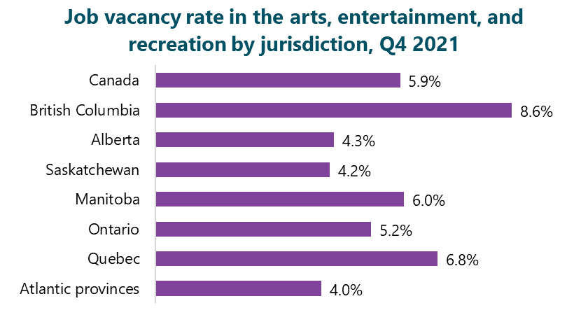 Chart of Job vacancy rates in the arts, entertainment, and recreation by jurisdiction, Q4 of 2021. Atlantic provinces: 4%.  Quebec: 6.8%.  Ontario: 5.2%.  Manitoba: 6%.  Saskatchewan: 4.2%.  Alberta: 4.3%.  British Columbia: 8.6%.  Canada: 5.9%. 