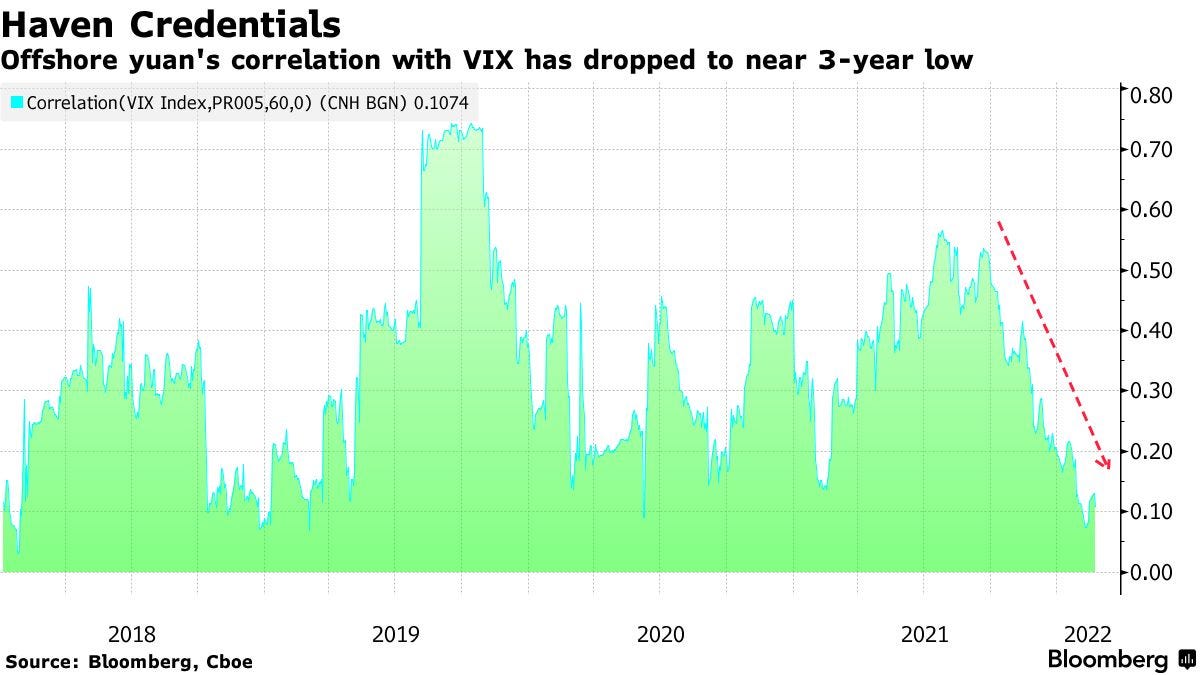 Offshore yuan's correlation with VIX has dropped to near 3-year low