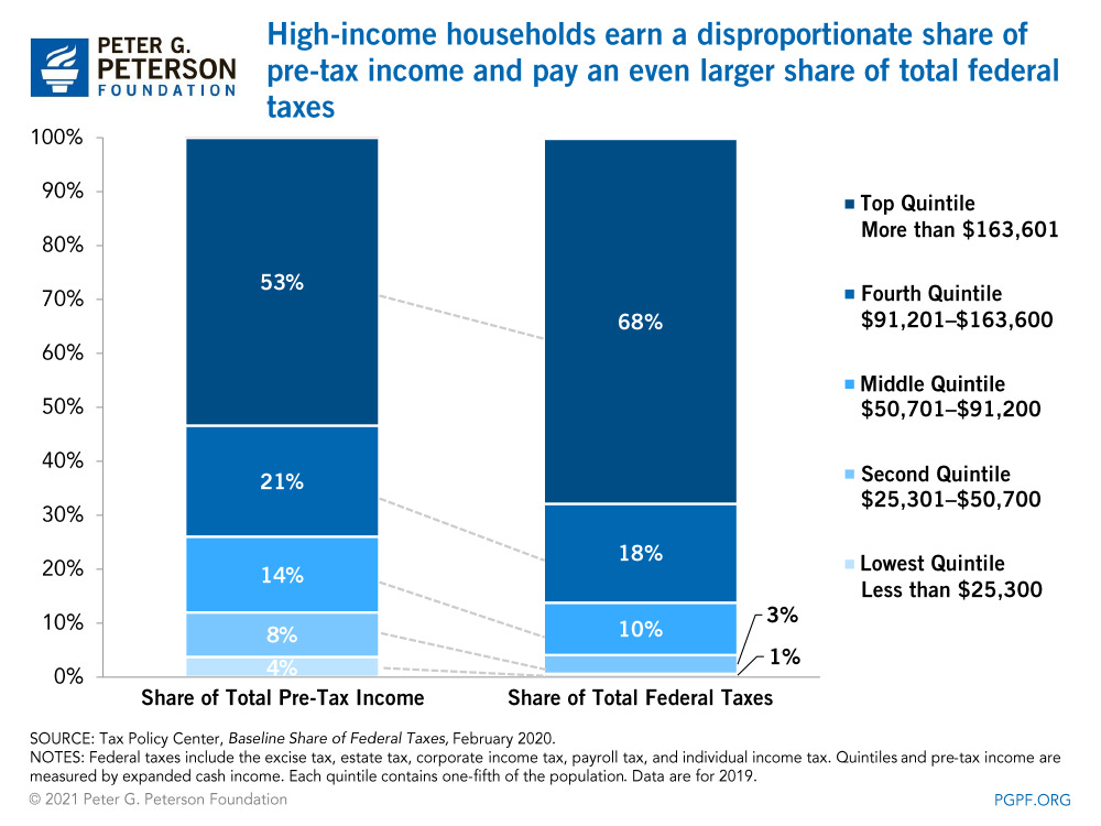 High-income households earn a disproportionate share of pre-tax income and pay an even larger share of total federal taxes 