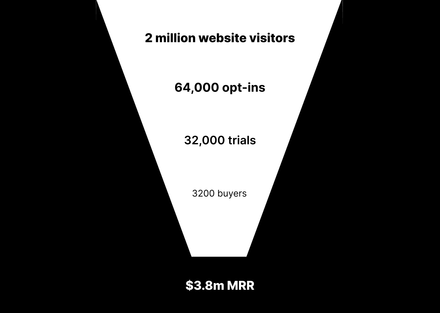 Estimated number of customers at each stage of Kajabi's funnel.