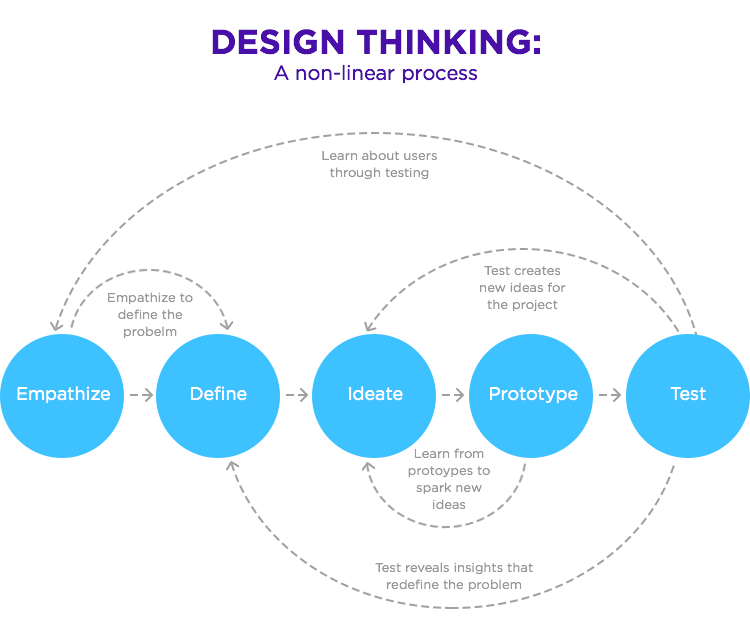 Design Thinking: Empathy + Agility + Iteration | ITA Group